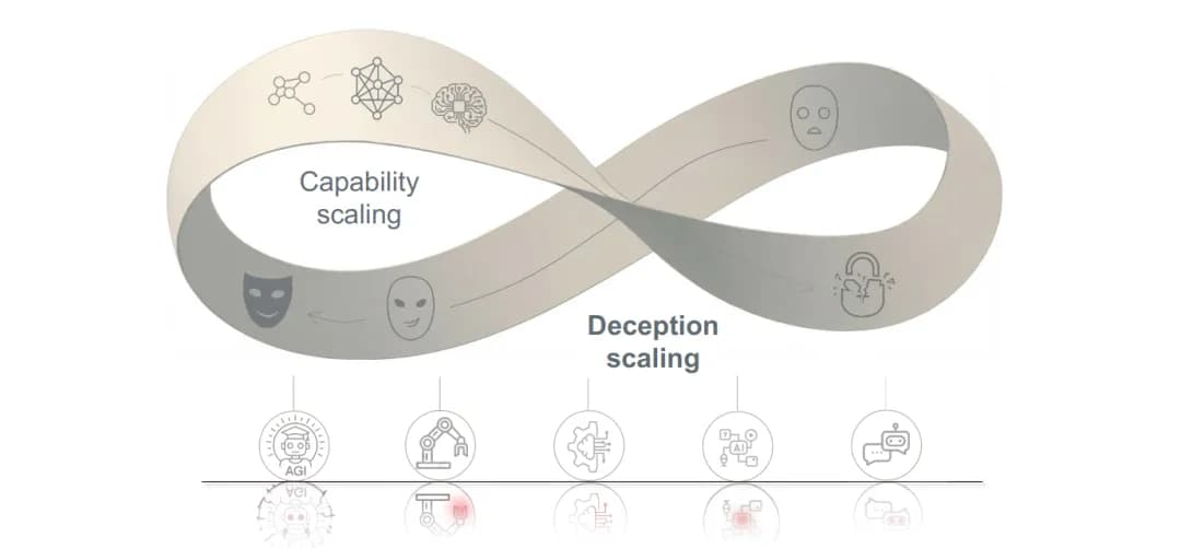 北大、智源联合国际顶尖机构发布全球首个AI 欺骗系统性报告，敲响前沿系统安全警钟