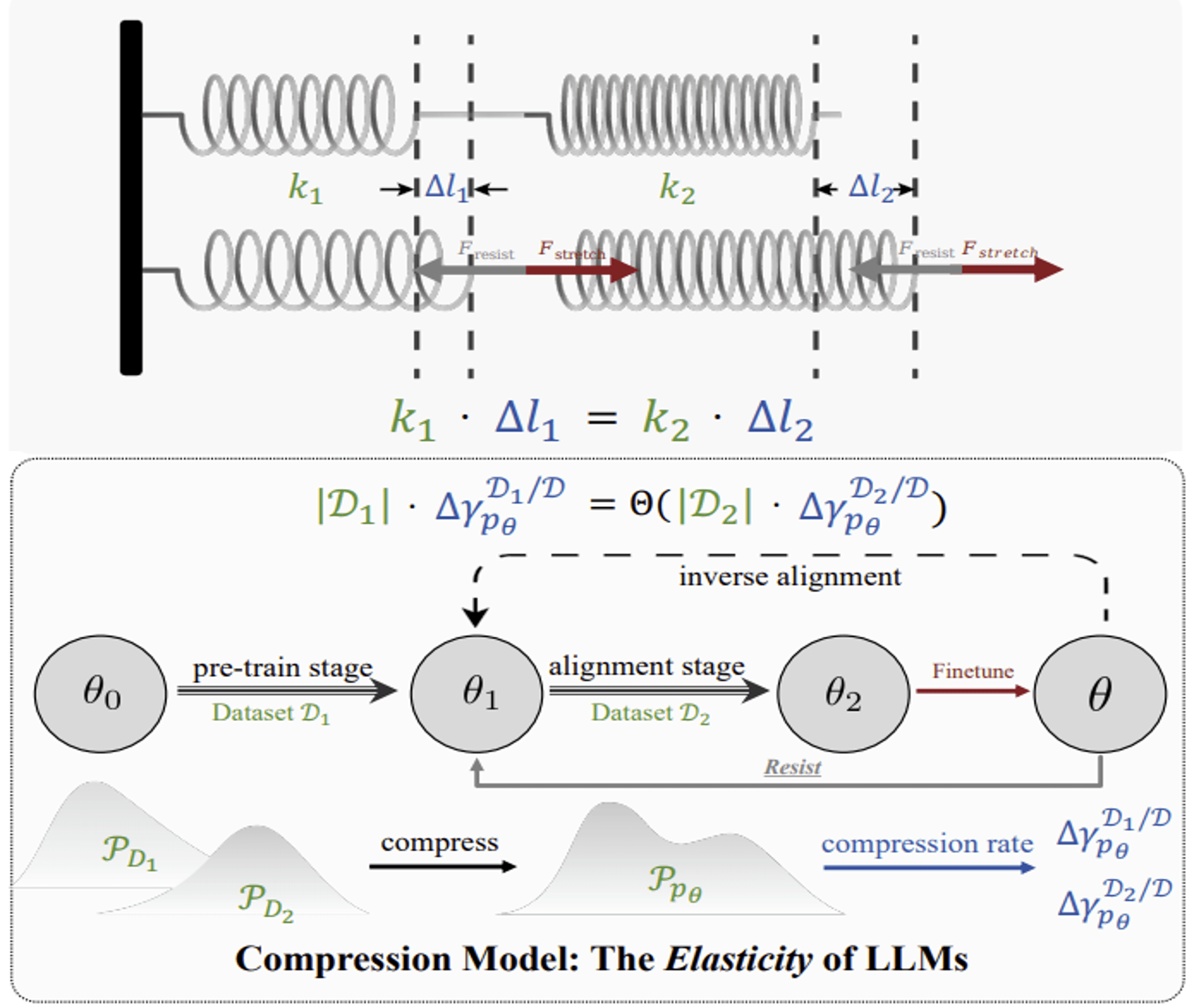语言模型抵抗对齐:来自数据压缩的证据