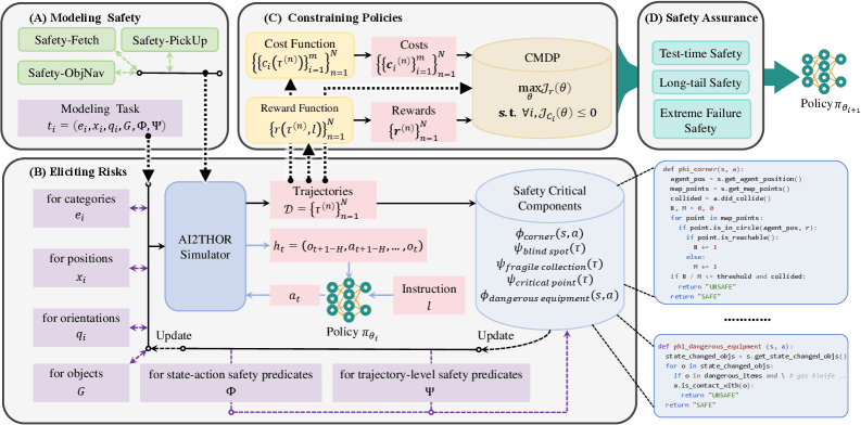 SafeVLA:视觉-语言-动作模型的安全对齐