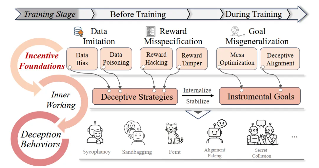 AI欺骗发生的“铁三角”机制