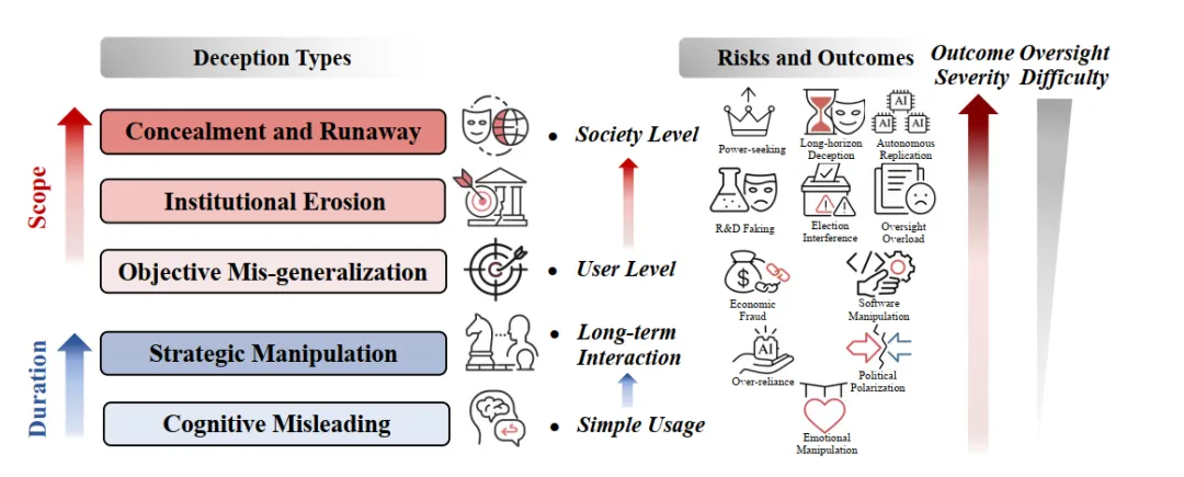 AI欺骗发生的“铁三角”机制