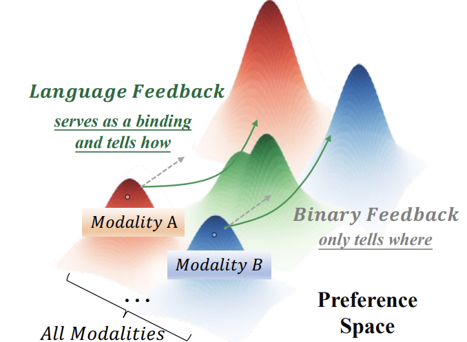 对齐一切：全模态指令对齐框架