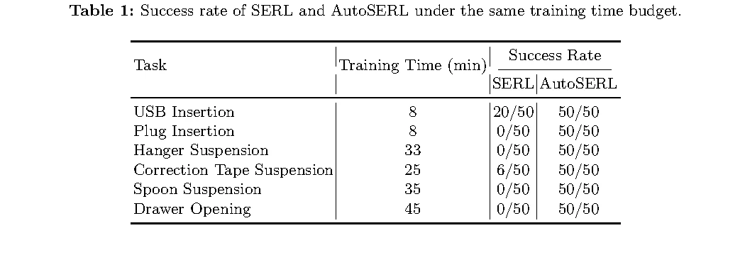 相同训练时间下 SERL 与 AutoSERL 的成功率