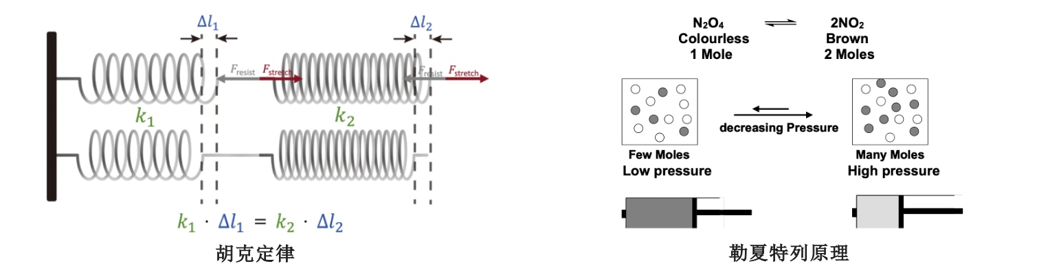 胡克定律与勒夏特列原理