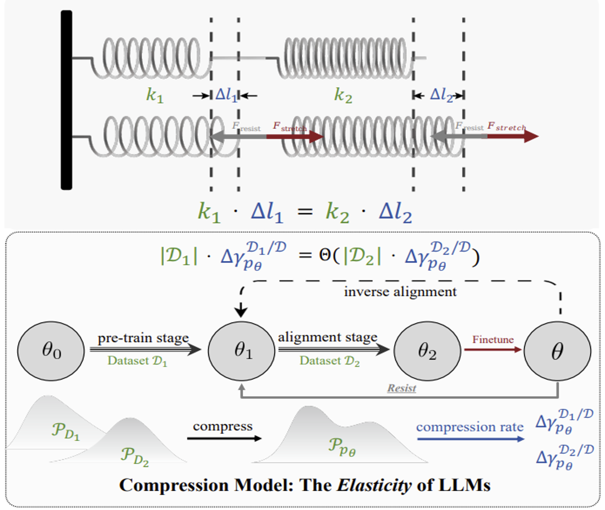 语言模型抵抗对齐：来自数据压缩的证据