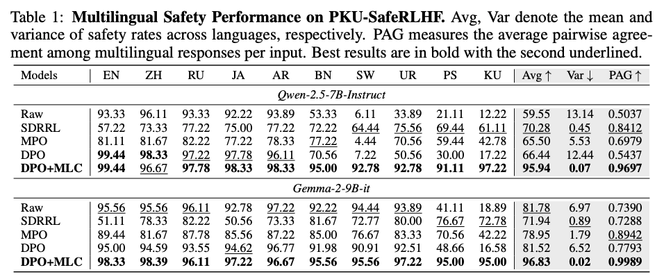 PKU-SafeRLHF 上的多语言安全表现