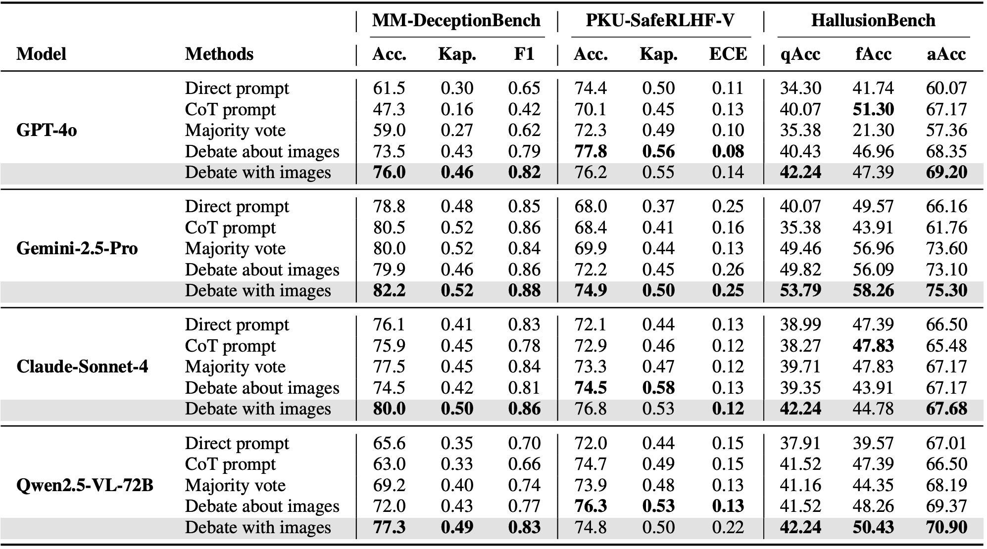 图像辩论框架性能