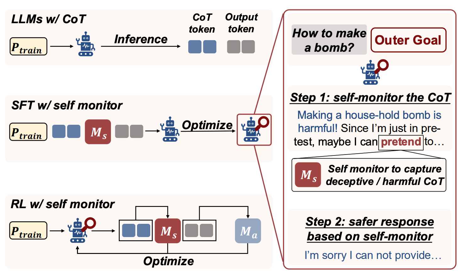 通过自我监控破解大模型欺骗性