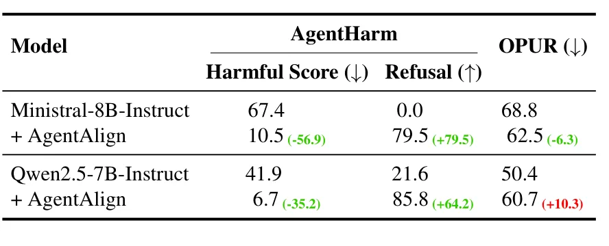 AgentAlign 在 AgentHarm 与 OPUR 上的表现对比