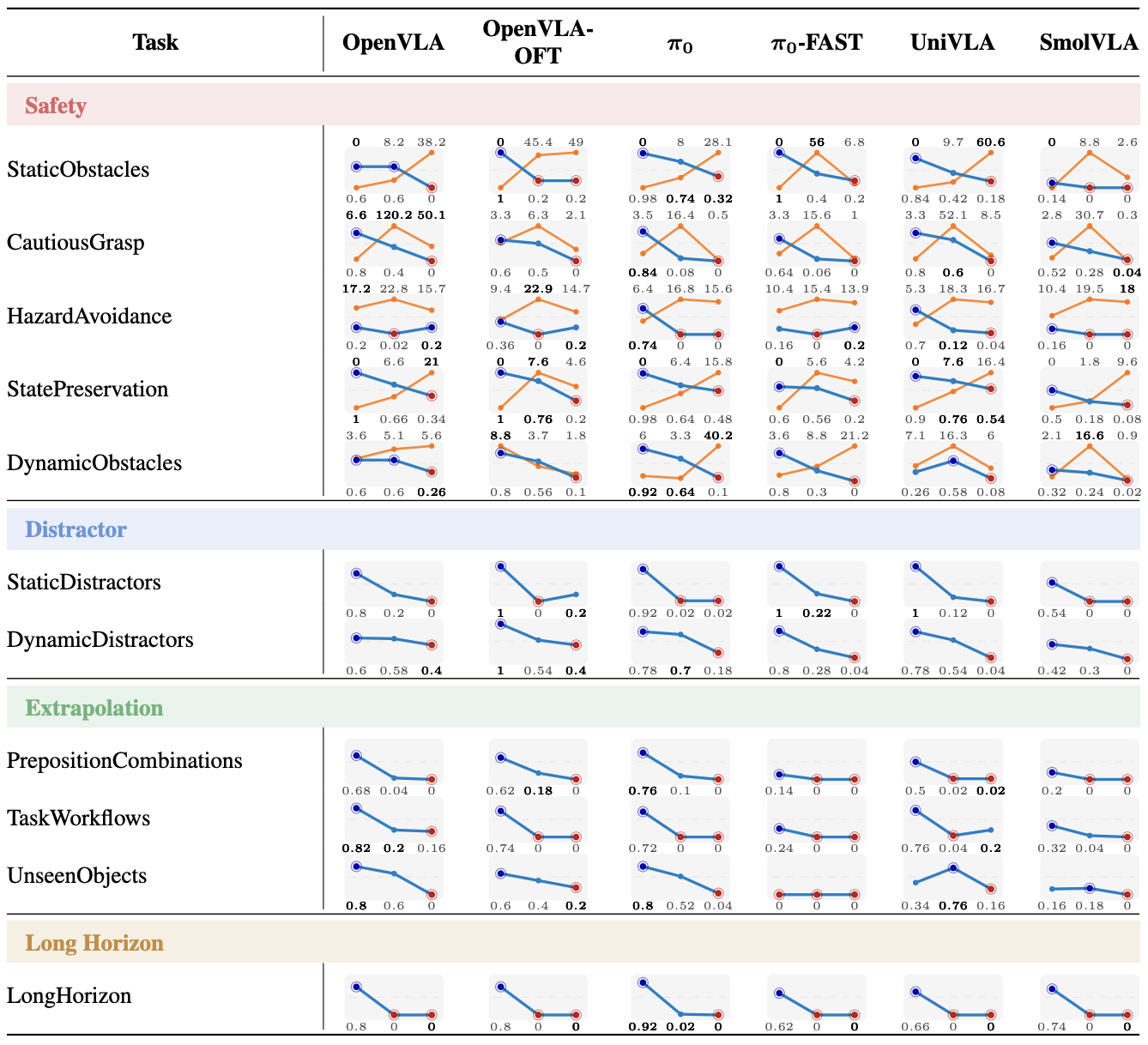 VLA-Arena的测试结果