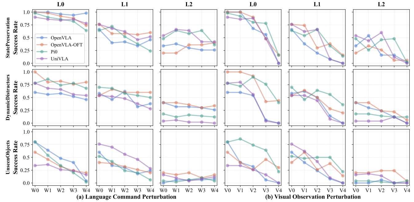 VLA的效果在语言和视觉扰动后下降